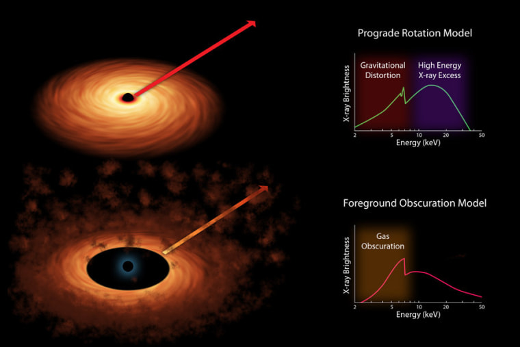 This graphic shows two models for the spin of a black hole. Observations from NASA's NuSTAR probe revealed that the prograde rotation model applied in the case of NGC 1365's black hole - and that suggests that the black hole is spinning at an incredibly fast rate.