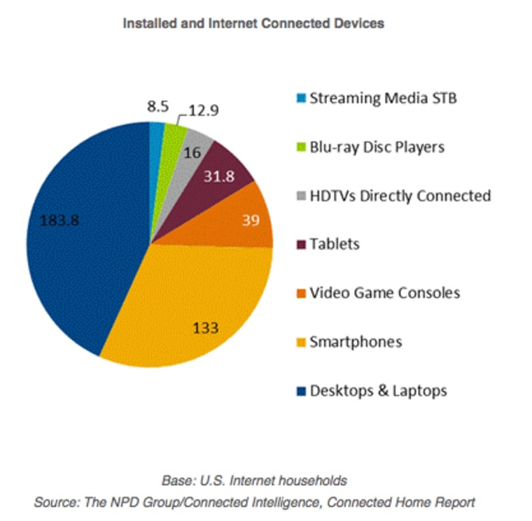 Installed and connected Internet devices in the U.S.