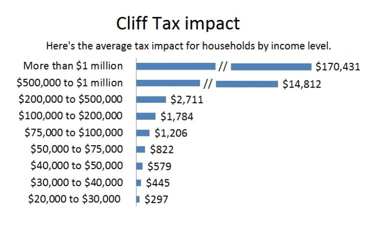 Cliff Tax Impact