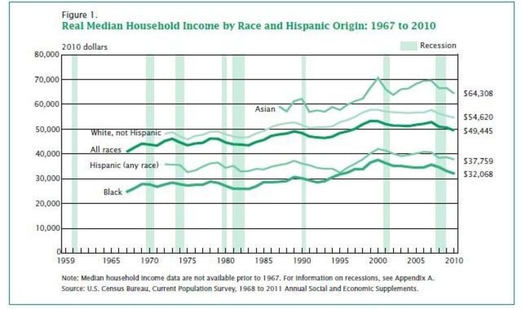 Adjusted for inflation, median household income has fallen over the past few years.