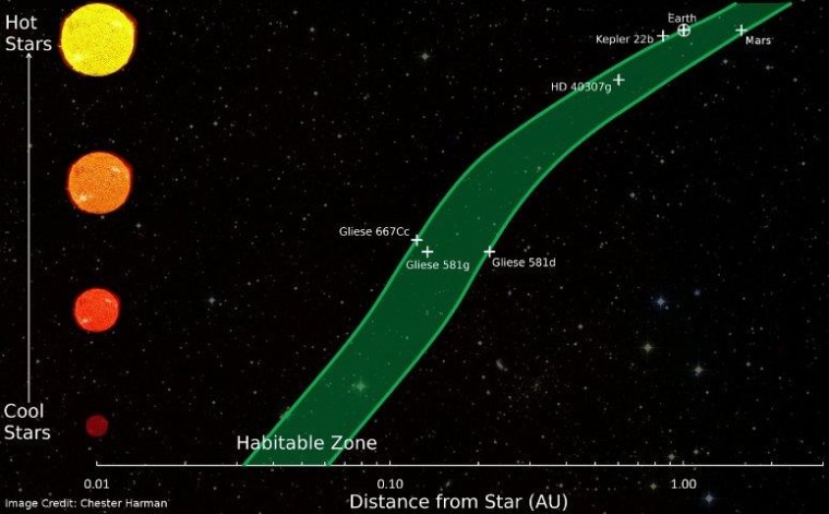 The graphic shows habitable zone distances around various types of stars, according to an updated habitable zone definition. Some of the known extrasolar planets that are considered to be in the habitable zone of their stars are also shown. On this scale, Earth-sun distance is 1 astronomical unit, which is roughly 150 million kilometers.