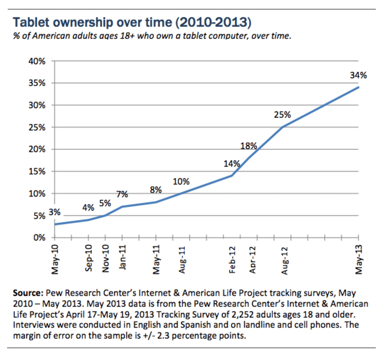 Graphic, tablet ownership