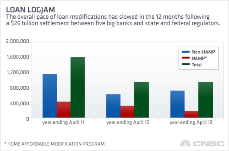 The pace of loan modifications.