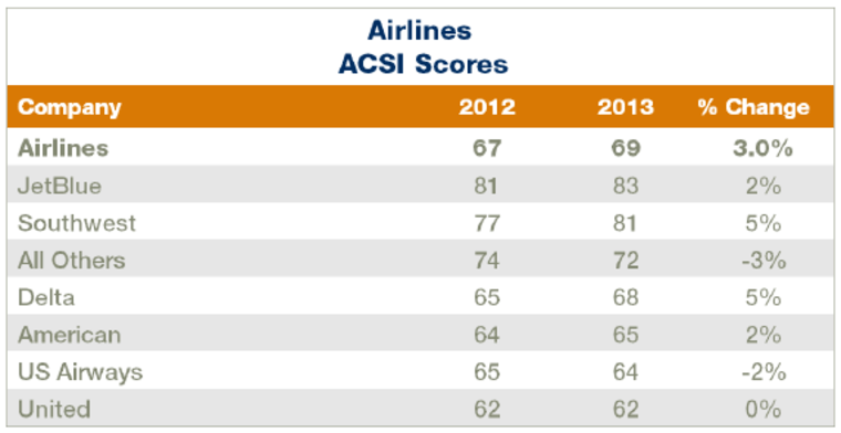 Airline ACSI scores