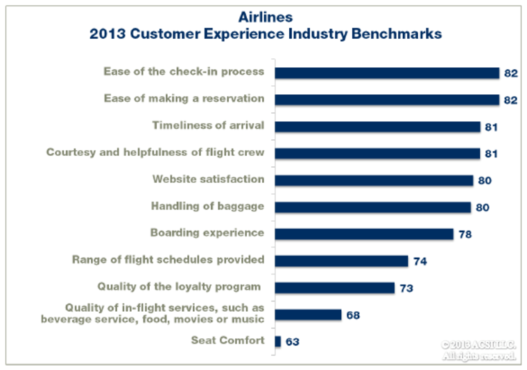 Airline benchmark scores
