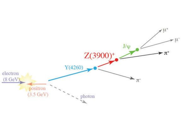 This decay diagram shows how the new four-quark particle Z(3900) was formed from the decay of a Y(4260) particle created by the collision of a positron and an electron.