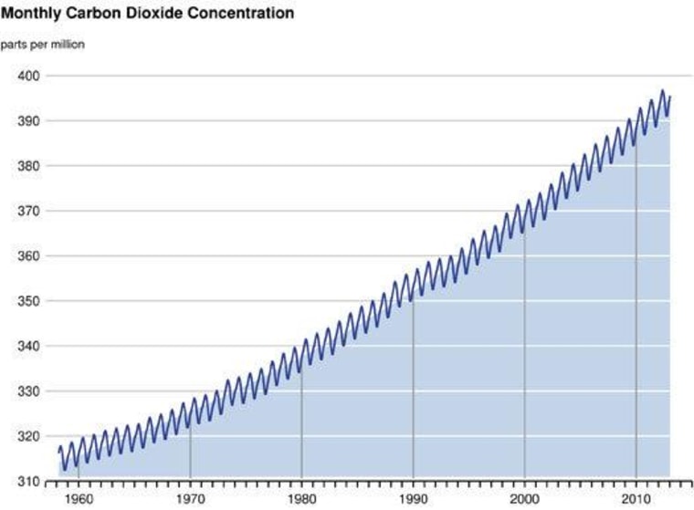 The saw-tooth graph, known as the Keeling Curve, shows rising concentrations of the greenhouse gas carbon dioxide in the atmosphere since record keeping began in 1958.