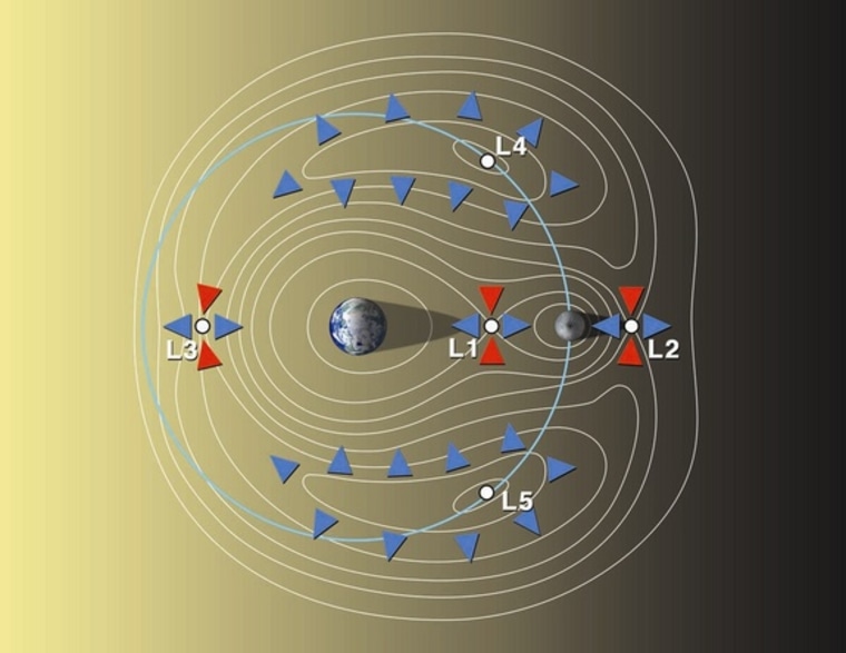 The Lagrange points for the Earth-moon system are the places where the gravitational pull exerted by the two celestial bodies come close to balancing out. NASA reportedly favors a plan to put an outpost at the Earth-moon L2 point. Astronauts parked there could teleoperate robots on the lunar far side.