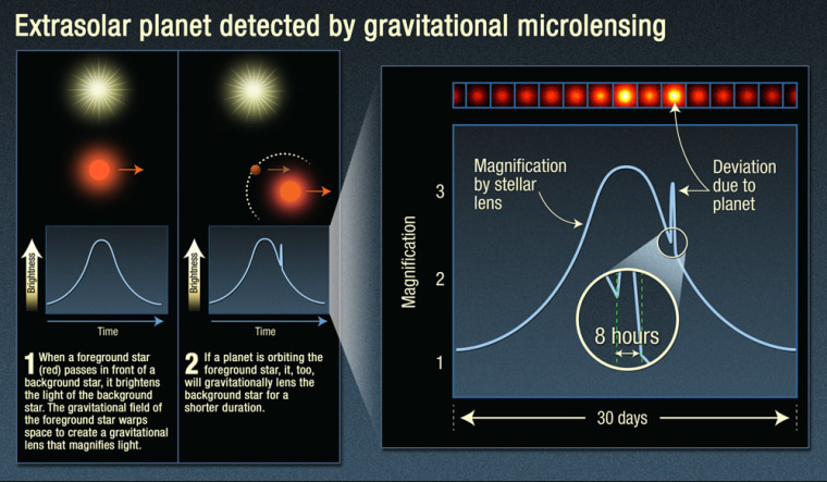This graphic explains how microlensing is used to detect planets. Click on the image for a larger version.