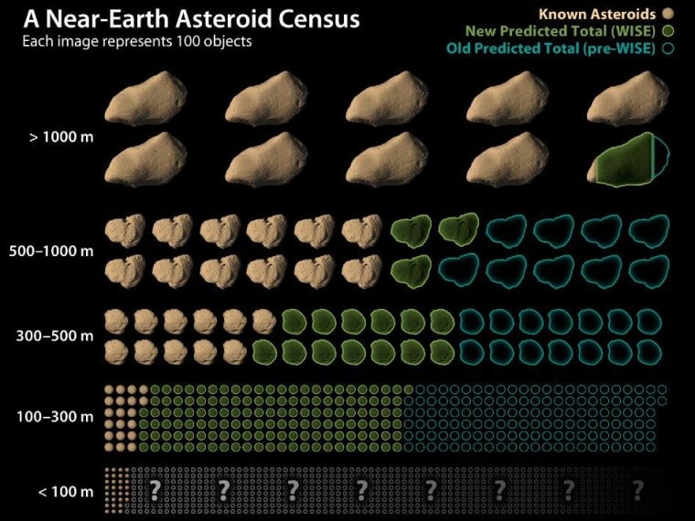 This chart shows how data from NASA's Wide-field Infrared Survey Explorer, or WISE, has led to revisions in the estimated population of near-Earth asteroids. Each of the rocks shown here represents 100 near-Earth asteroids detected in space.