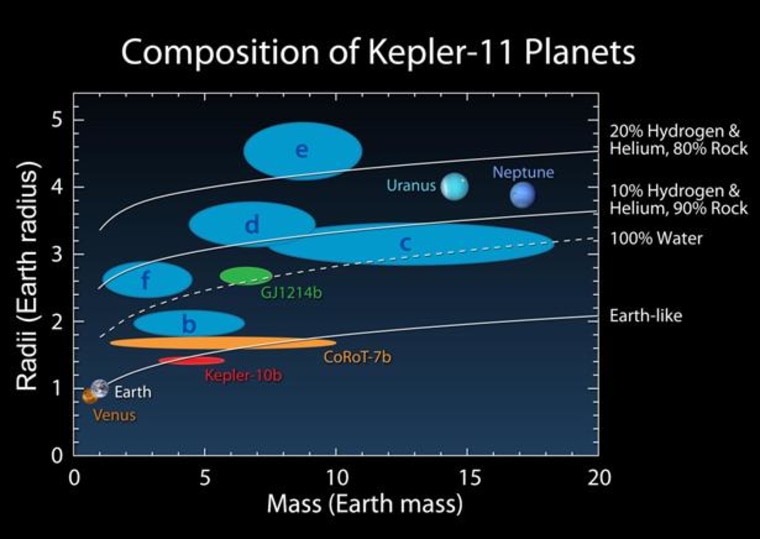 This chart graphically shows the estimates of the new planets' radius and mass, as well as how they would fit in among the solar system's planets and other worlds that have been discovered (Kepler-10b and CoRoT-7b). The newly discovered planets (shown in blue) are more similar in composition to Uranus and Neptune than to Earth and Venus.