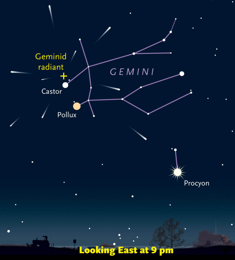 This chart indicates the radiant for the Geminids -- the point in the sky from which the meteors appear to emanate.