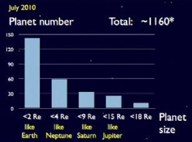 This slide from Dimitar Sasselov's presentation shows the distribution of Kepler planetary candidates by size. The largest category comprises candidates