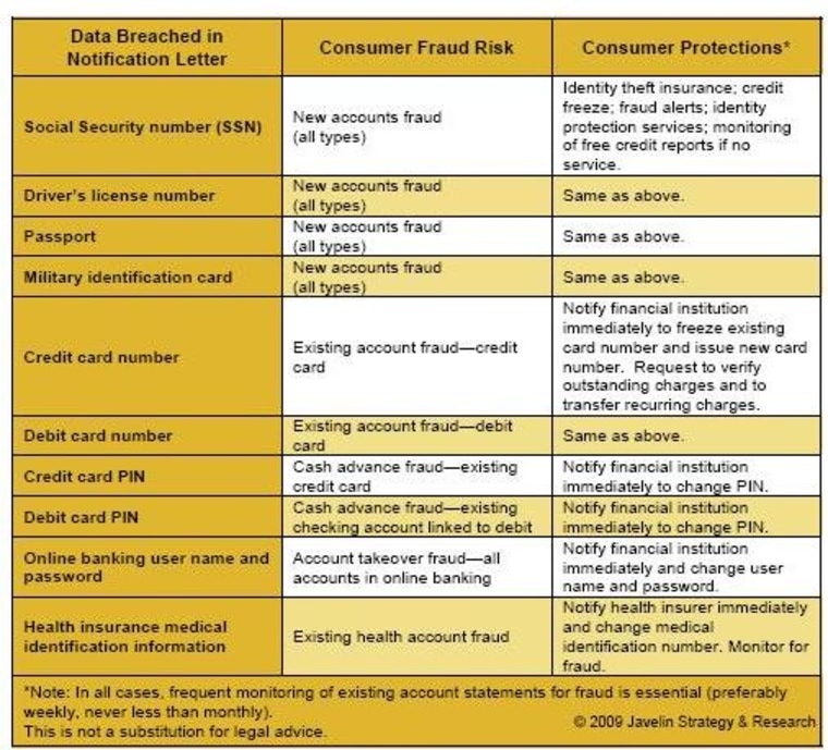 Identity Theft Risks After data loss, ID theft risk soars