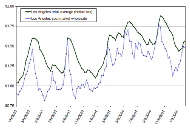 One chart from Lewis' research, showing the inexact relationship between wholesale and retail gas prices during 2003-2005 in the Los Angeles market. Notice the soft, rounded peaks on retail prices, as opposed to the sharp peaks on wholesale prices, showing that prices don't go down as quickly as they could. Also notice that stations' profit margins often shrink as prices rise.