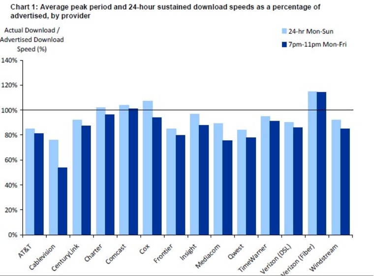 The FCC's download test results.