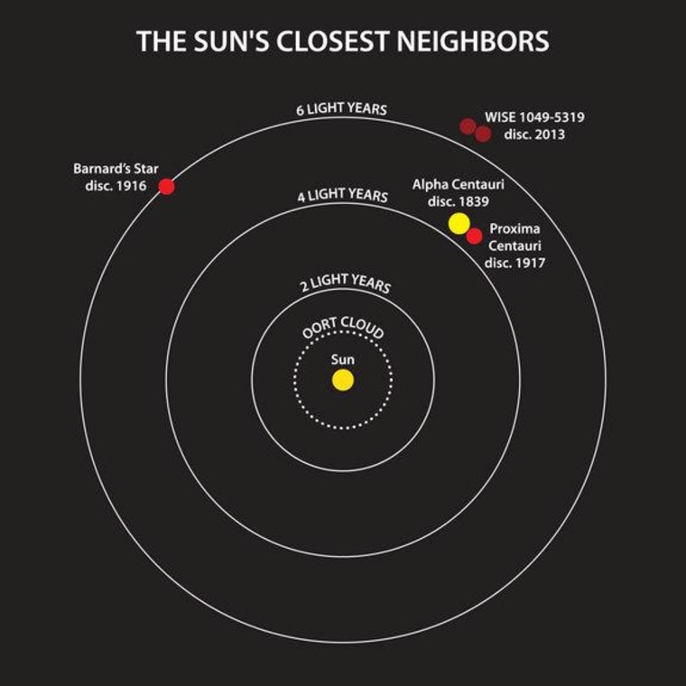 This diagram illustrates the locations of the star systems that are closest to the sun, and the years of their discovery. The binary system WISE J104915.57-531906 is the third-nearest system to the sun, and the closest one found in a century.