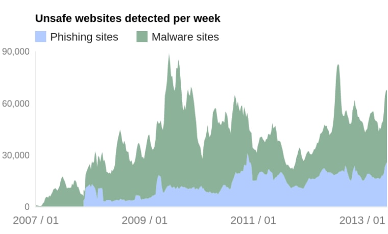 Google's tally of unsafe websites detected by week.