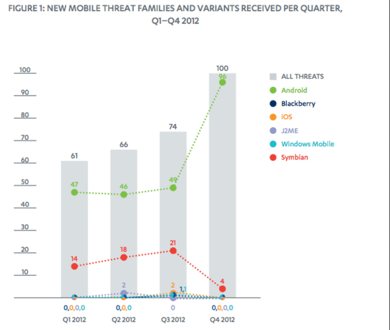 New mobile threat families and variants received per quarter for 2012.