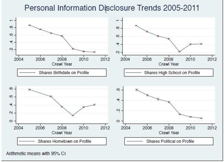 Charts of user information disclosure.