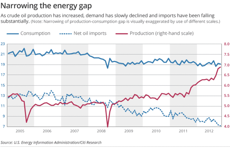 Narrowing the energy gap