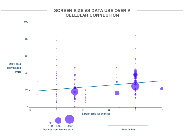 Larger screens use more cellular data, but only just so.