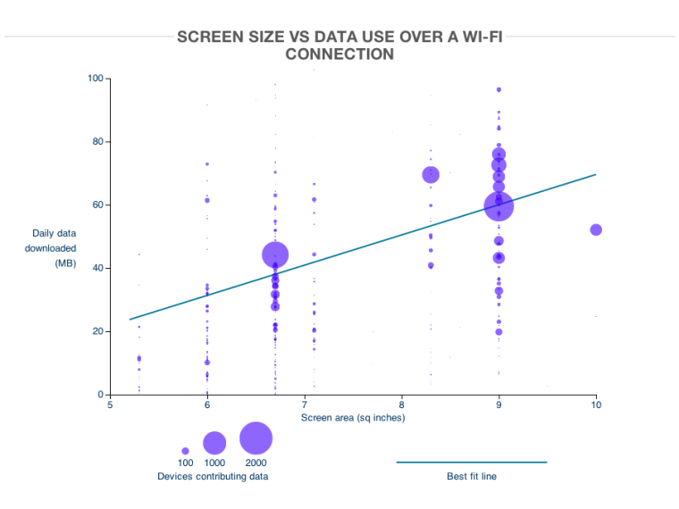 Over Wi-Fi, smartphones with large screens consume twice times as much data as smaller ones.