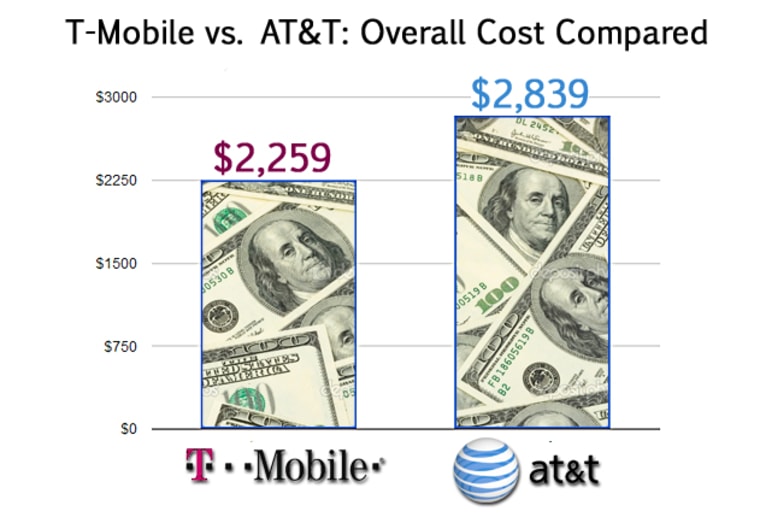 T-Mobile vs. AT&T: Overall cost compared