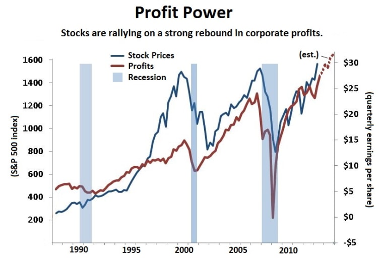 Profits push stocks higher