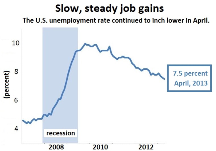 Jobless rate graph