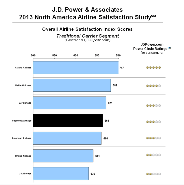 J.D. Power and Associates, Airline Satisfaction Study