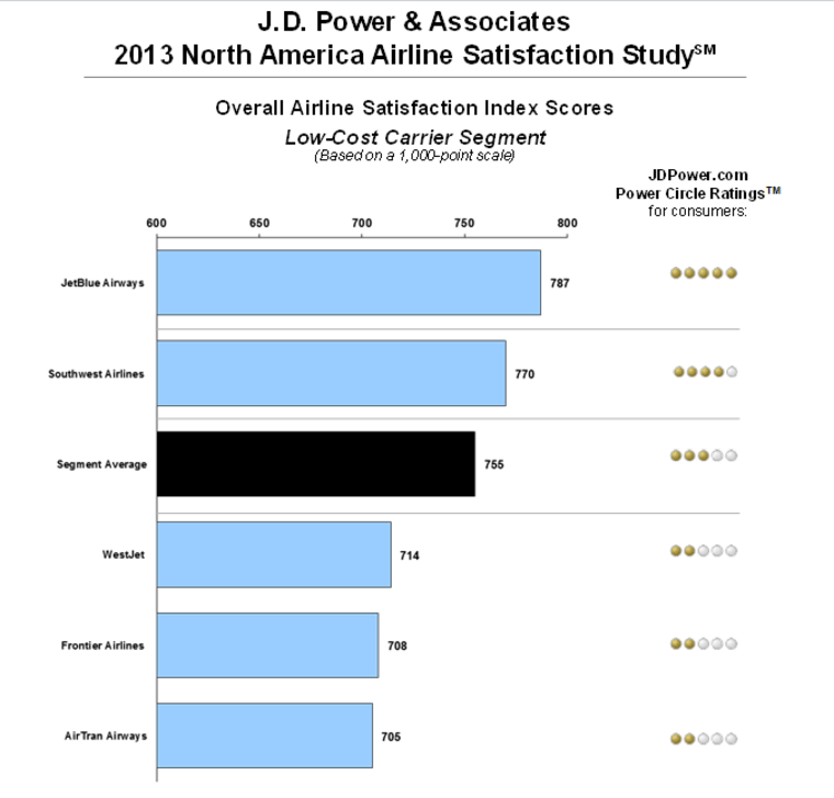 J.D. Power and Associates, Airline Satisfaction Study