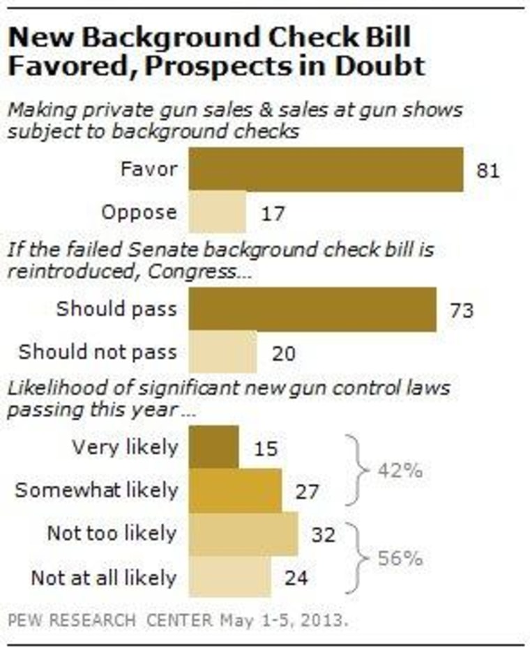 Support for gun reforms remains strong