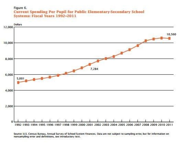 Spending per pupil has historically risen each year.
