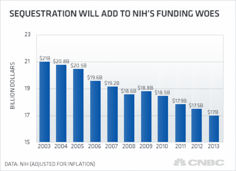 Graphic: Sequestration will add to NIH's funding woes