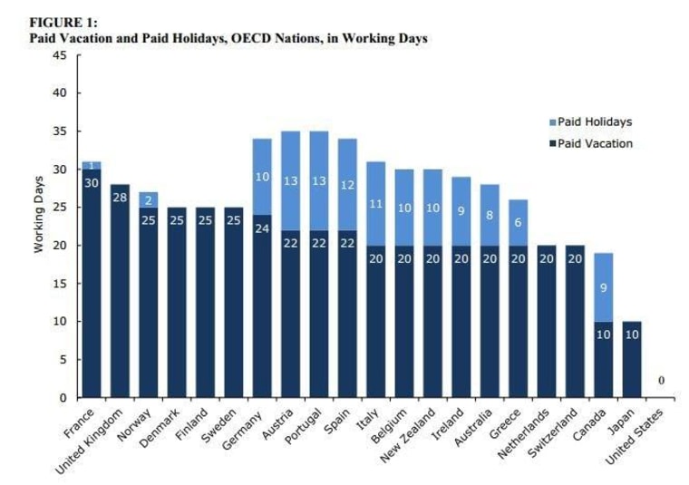The U.S. is the only country CEPR examined that doesn't mandate paid vacation time.
