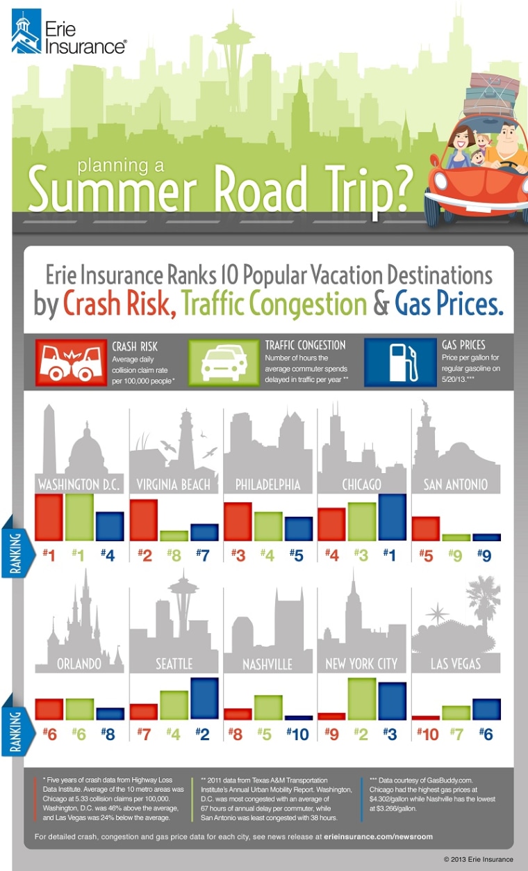 crash risk, traffic congestion, gas prices, 10 destinations