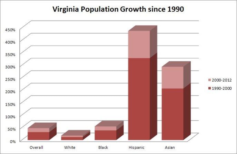 The chart above represents Virginia's population growth since 1990 by percent change. Hispanics and Asians have far outpaced growth among whites or blacks.