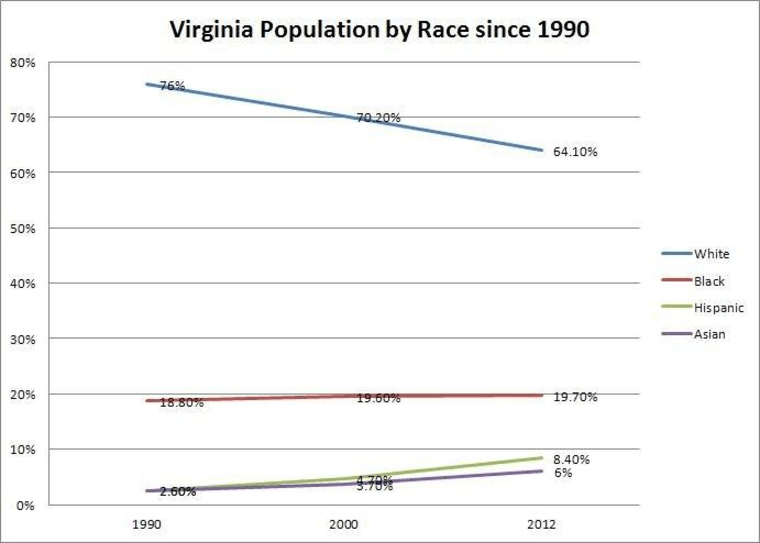 Demographics are destiny in Virginia