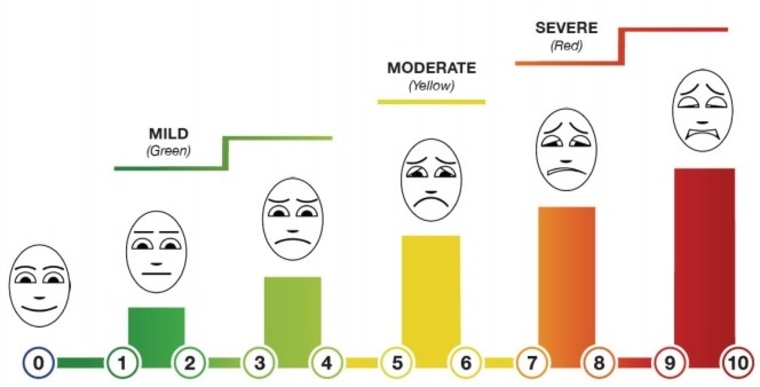 Image: Pain scale