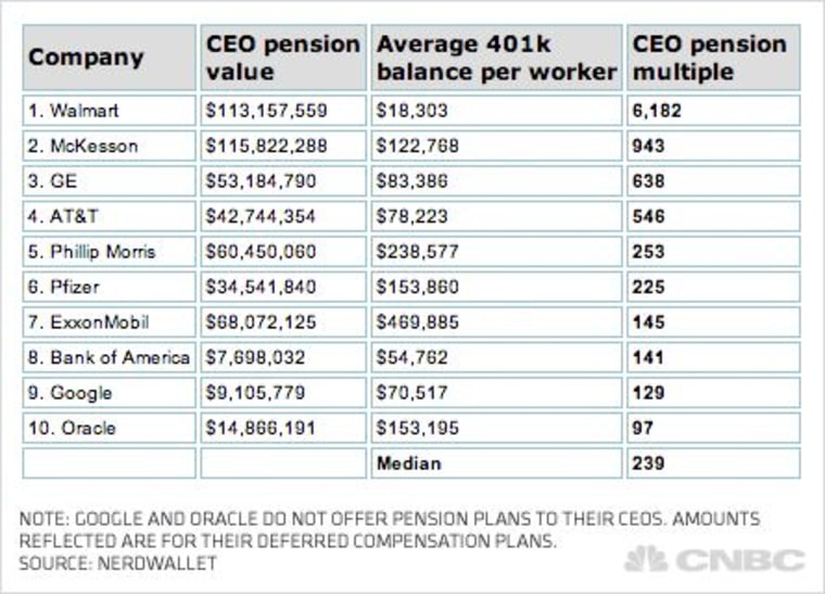 CEO pension plans are now worth an average 239 times more than the retirement plans for the employees they supervise, according to data compiled by NerdWallet on the companies with the 10 highest gaps.