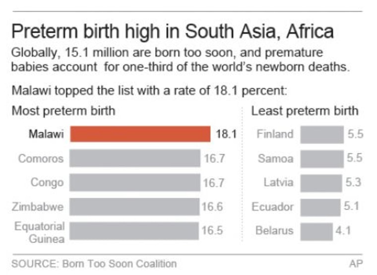 Preterm birth high in South Africa, Asia