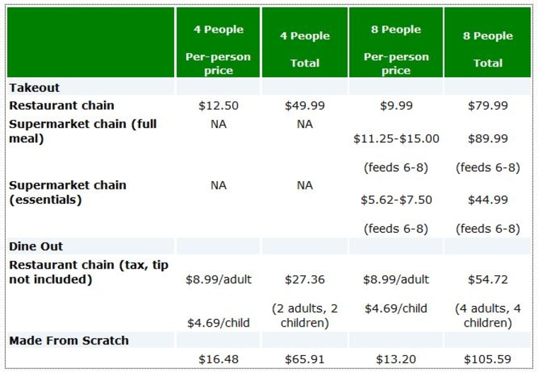 What's the most economical way to feed your crowd for Thanksgiving? The answers may surprise you.