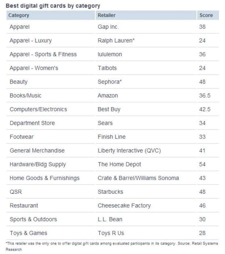 Retail Systems Research published a report on digital gift cards that notes improvements in offering and fulfilling them, but it says retailers can still do better.