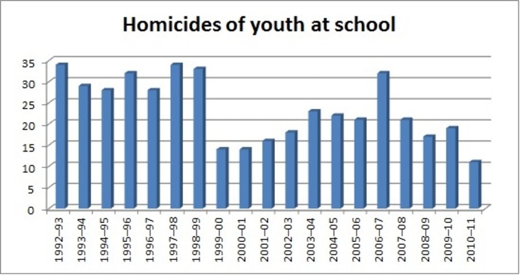 Homicides of youths ages 5-18 at U.S. schools, by school year, from the annual report
