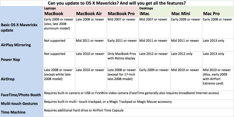 OS X Mavericks system requirements