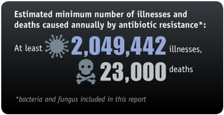 The CDC has issued a new report on antibiotic-resistant superbugs that kill Americans and that cannot be cured.