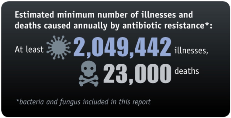 23000 Killed By Superbugs In Us Each Year Cdc Says 