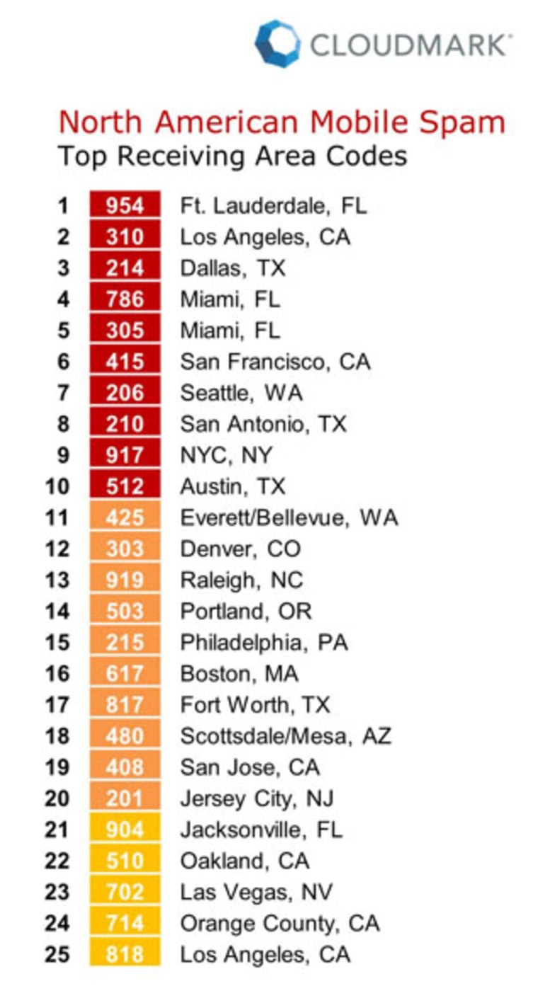 Top 25 area codes for mobile spam