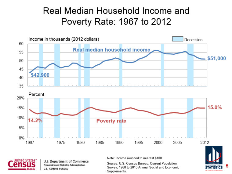 Real Median Household Income and Poverty Rate: 1967 to 2012